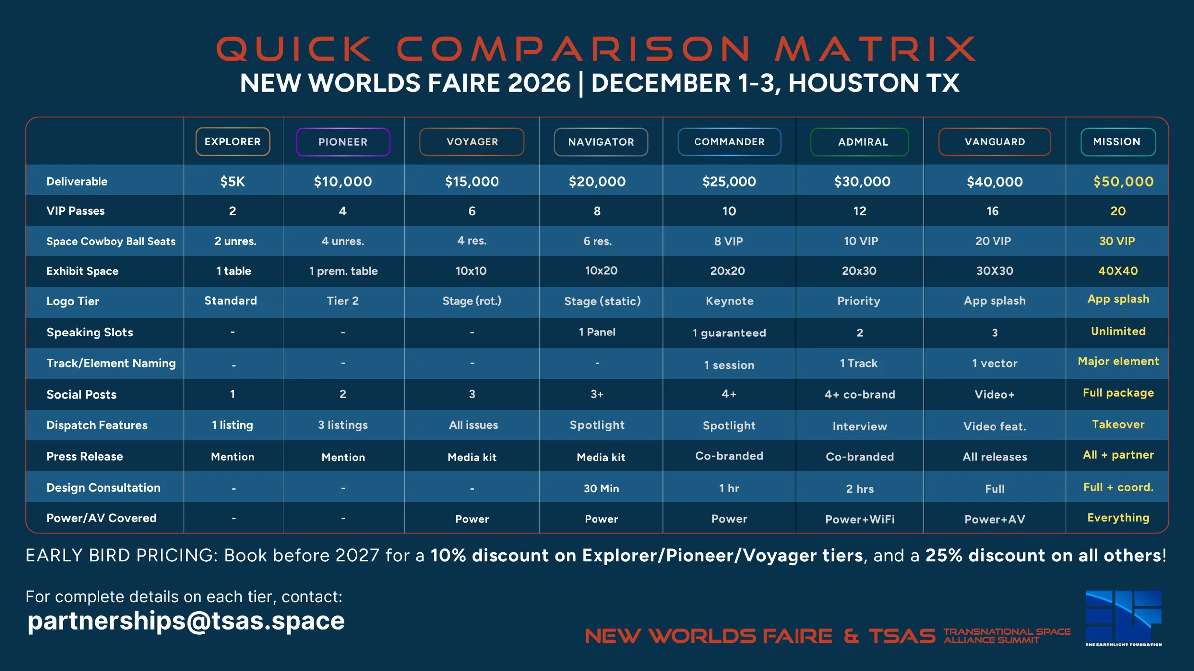 Quick comparison matrix of eight tiers: Explorer $5K, Pioneer $10,000, Voyager $15,000, Navigator $20,000, Commander $25,000, Admiral $30,000, Vanguard $40,000, Mission $50,000.
