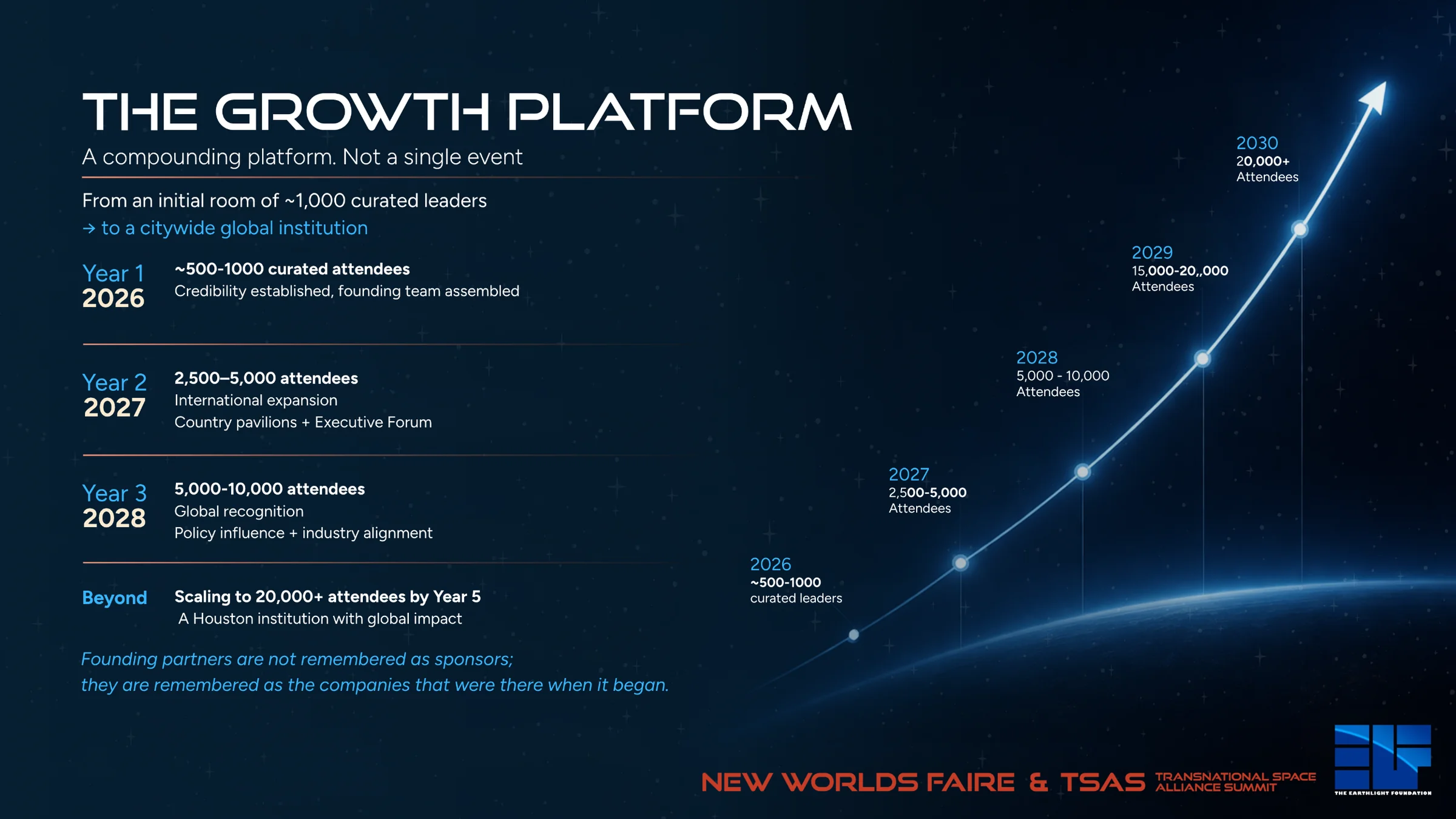 The Growth Platform: a compounding platform, not a single event, scaling from 2026 to 2030.